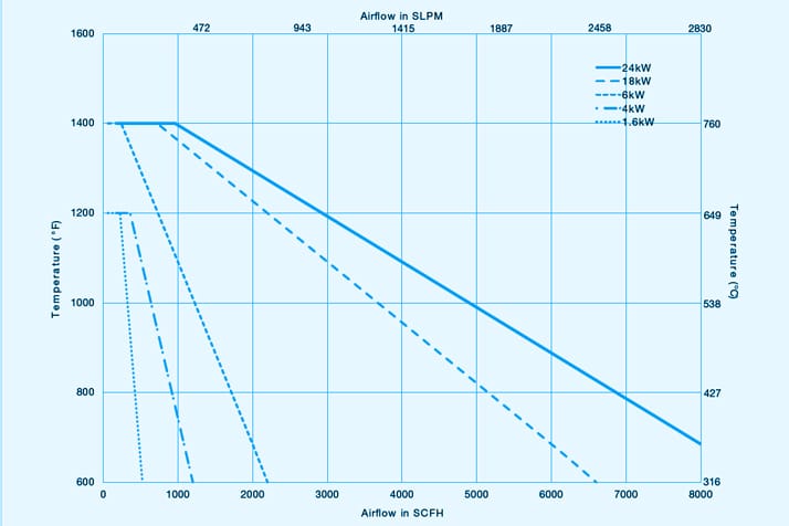 riscaldatori elettrici ad aria filettati Performance 714x476 B